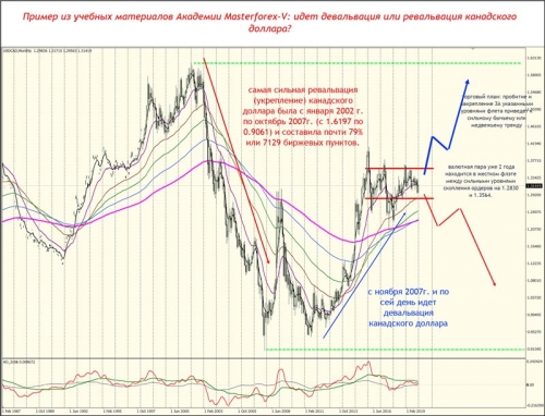 Пример из учебных материалов Академии Masterforex-V