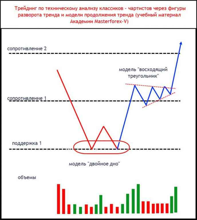 Трейдинг по техническому анализу классиков - чартистов