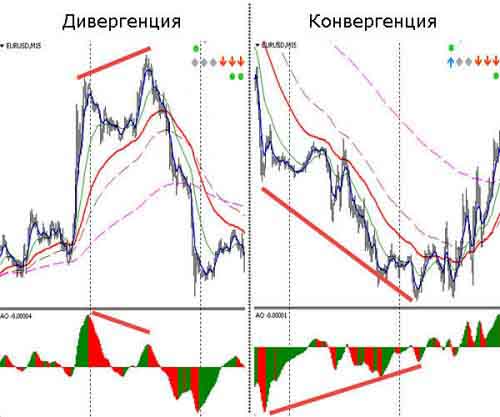 Как выглядет дивергенция?