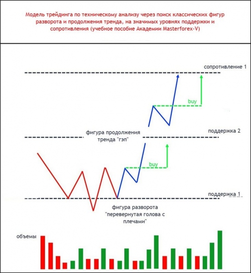 Модель трейдинга по техническому анализу