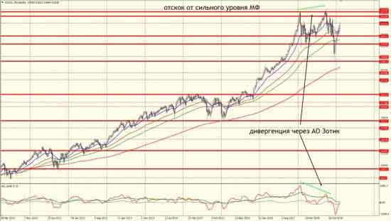 График таймфрейма w1 Dow Jones Industrial Average (DJIA) с уровнями Masterforex-V График таймфрейма