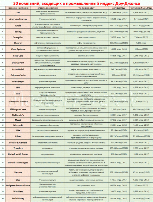 30 компаний входящих в индекс Доу-Джонса