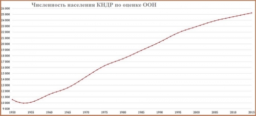 Динамика населения КНДР