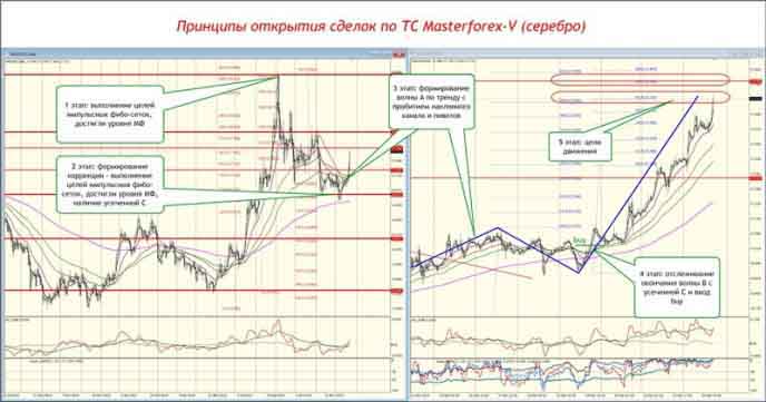 Принципы открытия сделок по ТС Masterforex-V (серебро) Серебро