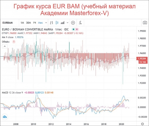 Курс EUR BAM