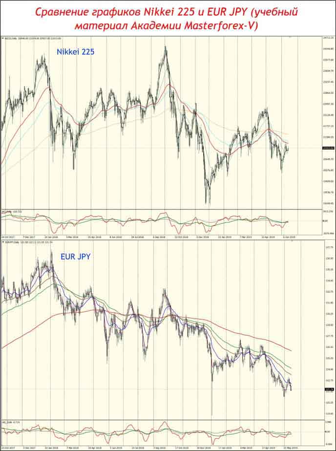 Сравнение графиков NIKKEI 225 и EUR JPY