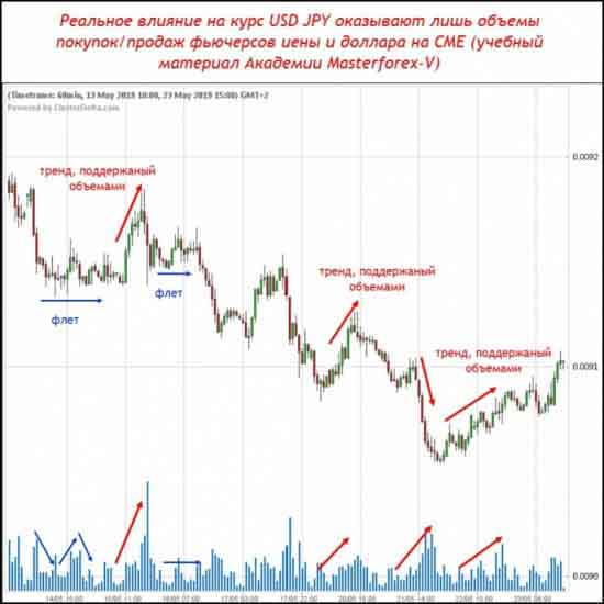 Реальное влияние на курс EUR JPY оказывают лишь объёмы покупок/продаж фьючерсов иены и доллара на CME