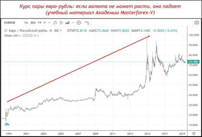 Курс парі евро-рубль: если валюта не может расти, она падает