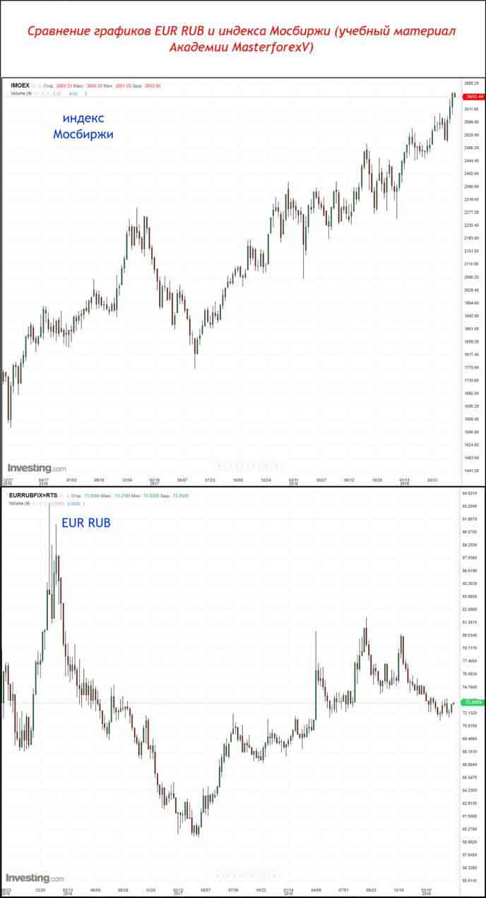 Сравнение графиков EUR RUB и индекса Мосбиржи