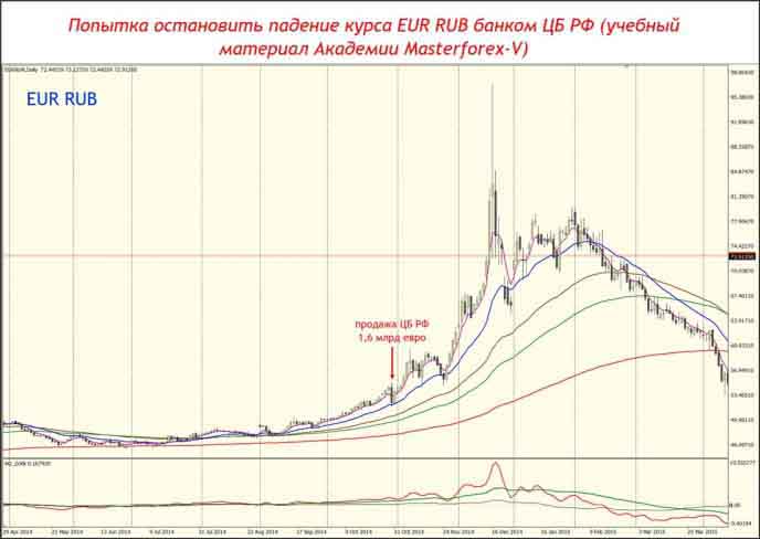 Попытка остановить падение курса EUR RUB банком ЦБ РФ