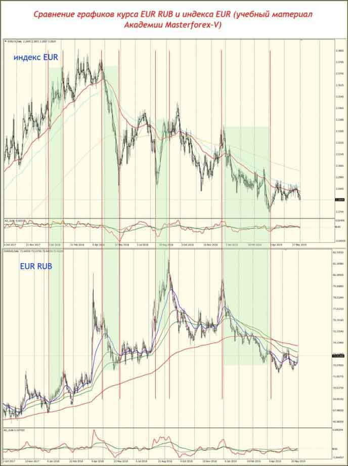 Сравнение графиков курса EUR RUB и индекса EUR