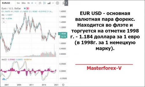 график курса EURUSD