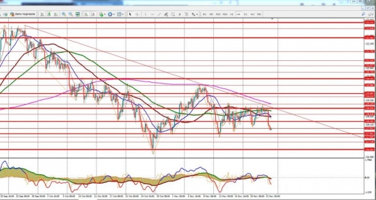 График EUR/JPY