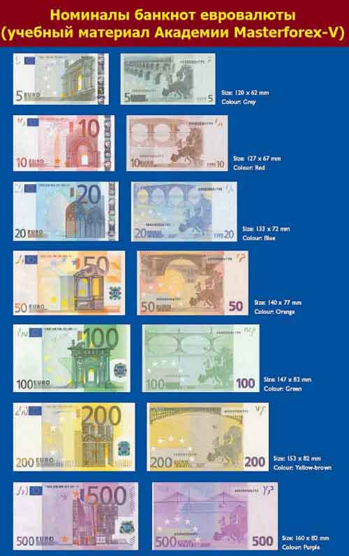 Номиналы банкнот евровалюты