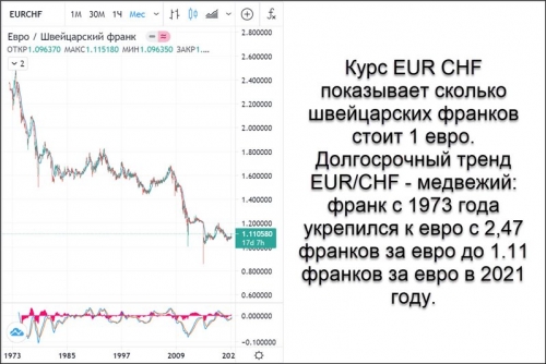 Курс EUR CHF