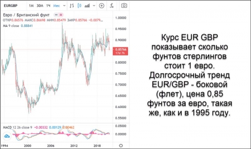 Курс EUR GBP