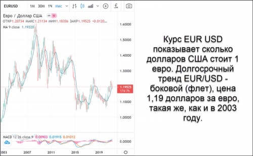 Курс EUR USD