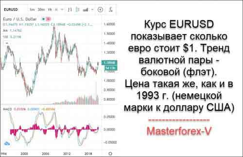 курс EURUSD