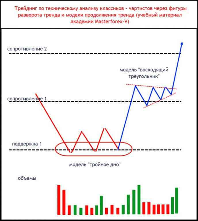 Трейдинг по техническому анализу классиков - чартистов Трейдинг по техническому анализу классиков - чартистов через фигуры разворота тренда и модели продолжения тренда
