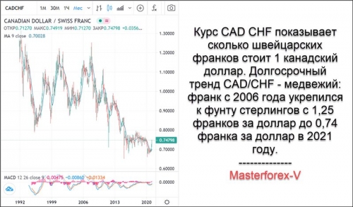 Курс CAD CHF