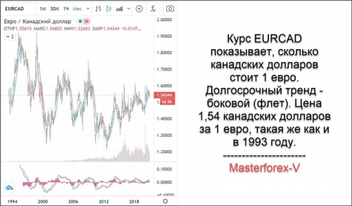 Курс EUR CAD