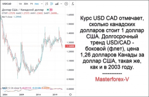 Курс USD CAD