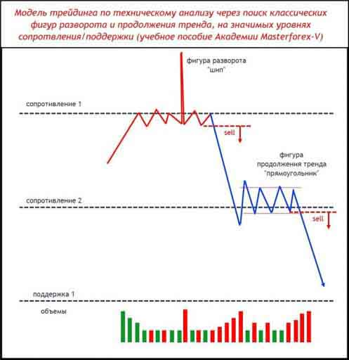 Модель трейдинга по техническому анализу