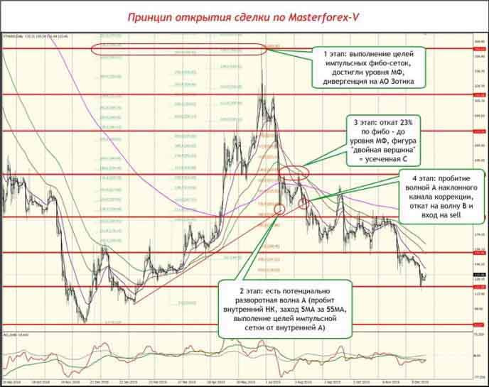 Принцип открытия сделки по Masterforex-V Принцип открытия сделк