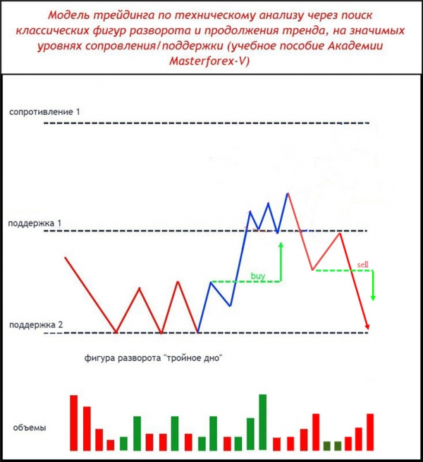 Модель трейдинга по техническому анализу