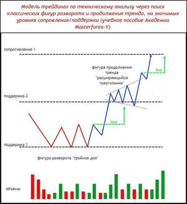 Модель трейдинга по техническому анализу