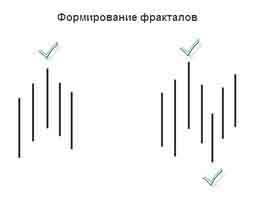 Формирования фракталов