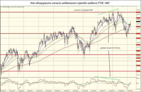 Как обнаружить начало медвежьего тренда индекса FTSE-100