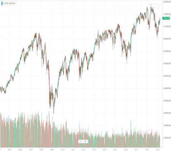 Индекс FTSE 100. Пример