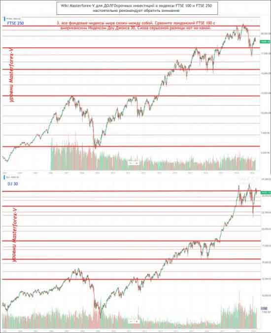 Все фондовые индексы мира схожи между собой