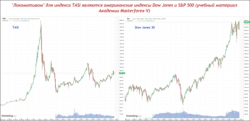 Dow Jones 30 и S&P 500