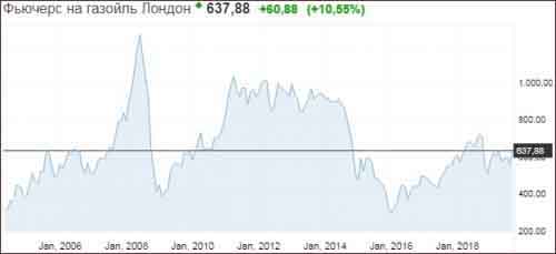 График цены газойля за 2004-2019 годы в Лондоне.