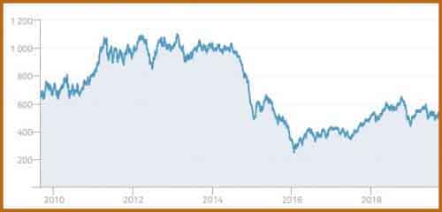 Индекс S&P GSCI Gasoil TR.