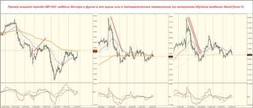 Пример мощного тренда GBP USD: индексі доллара и фунта в єто время шли в противоположніх направлениях