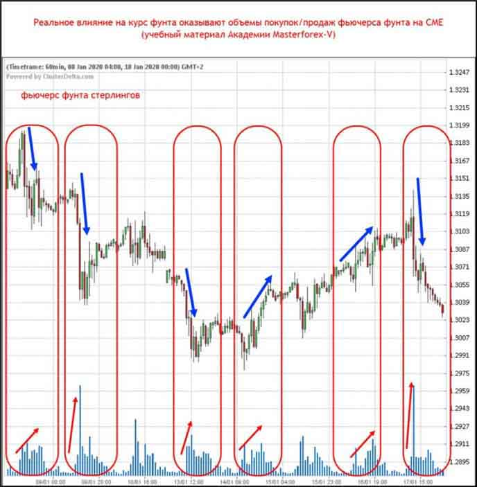 Реальное влияние на курс фунта оказывают объёмы покупок/продаж фьючерса фунта на CME