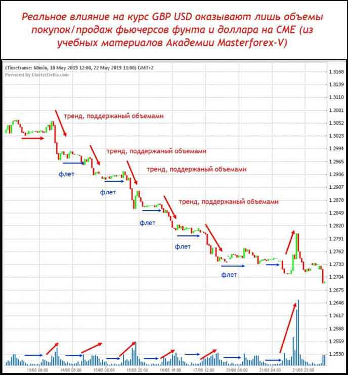 Реальное влияние на курс GBP USD оказывают только объем покупок