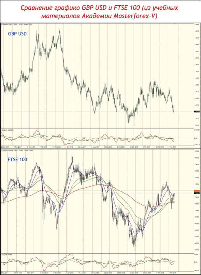 Сравнение графиков GBP USD и FTSE 100