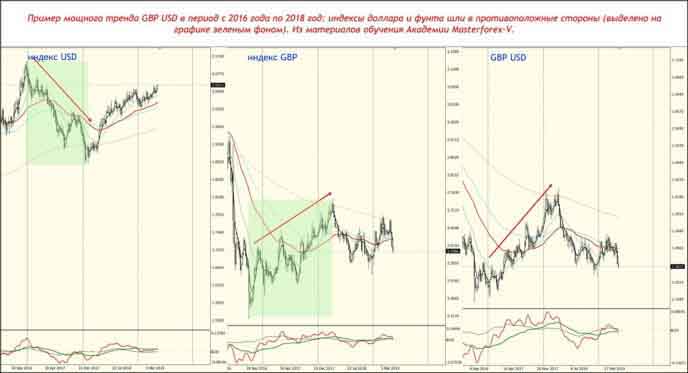 Пример мощного тренда GBP USD в период с 2016 года по 2018 год