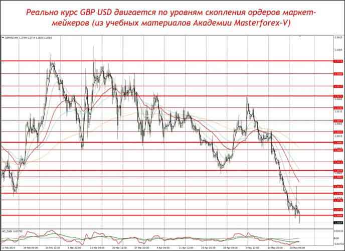 Реально GBP USD двигается по уровням скопления ордеров маркет-мейкеров