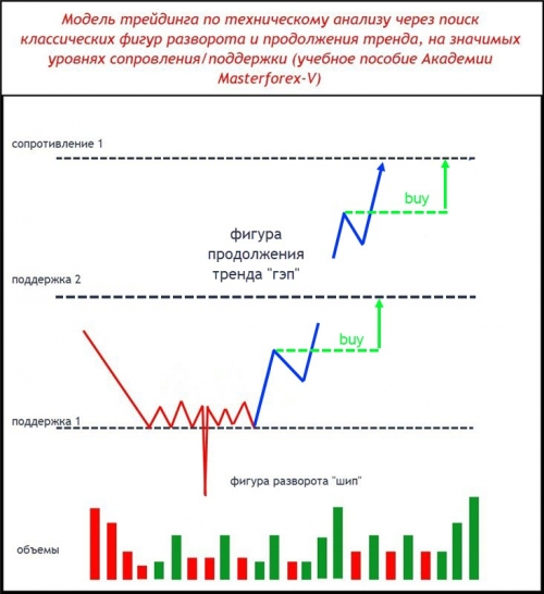 Модель трейдинга по техническому анализу