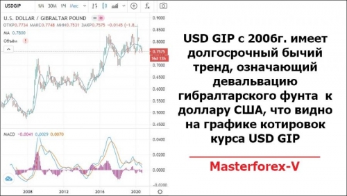 График USD GIP