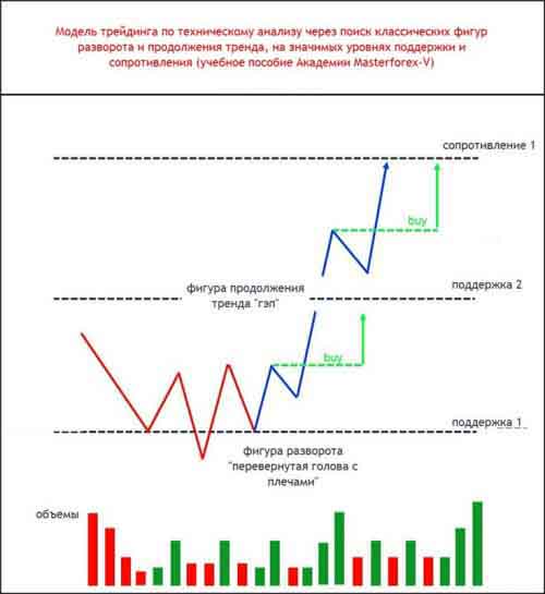 Паттерн Masterforex-V разворота и продолжения тренда на уровнях МФ 