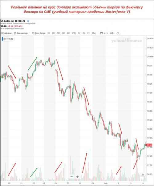 Фьючерс доллара с объемами
