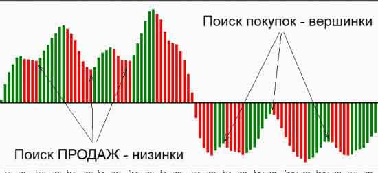 Скрытие графической информации гистограммой AO Билла Вильямса