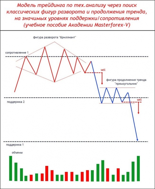 Паттерн Masterforex-V разворота и продолжения тренда на уровнях МФ