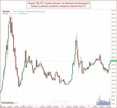 Шанхайская фондовая биржа SSE - крупнейшая в КНР